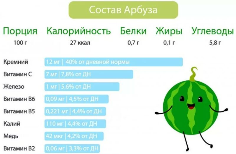 арбузная диета