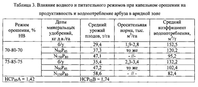 Нормы полива